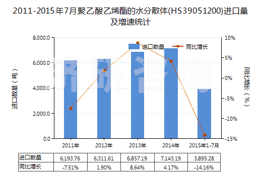 2011-2015年7月聚乙酸乙烯酯的水分散體(HS39051200)進口量及增速統(tǒng)計